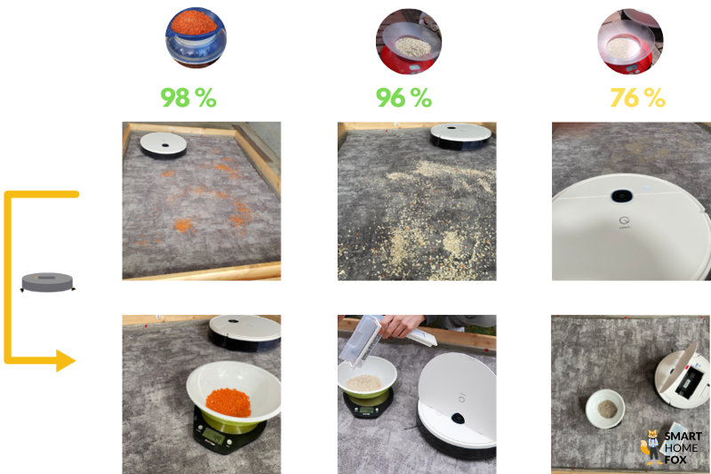 Saugtestergebniss des Yeedi Vac Hybrid auf kurzflorigen Teppich.